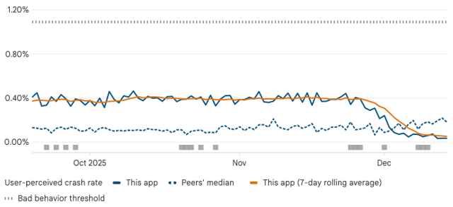 Line chart for User-perceived crash rate (Oct-Dec 2025). This app's 7-day rolling average drops sharply in late Nov, falling below the Peers' median.